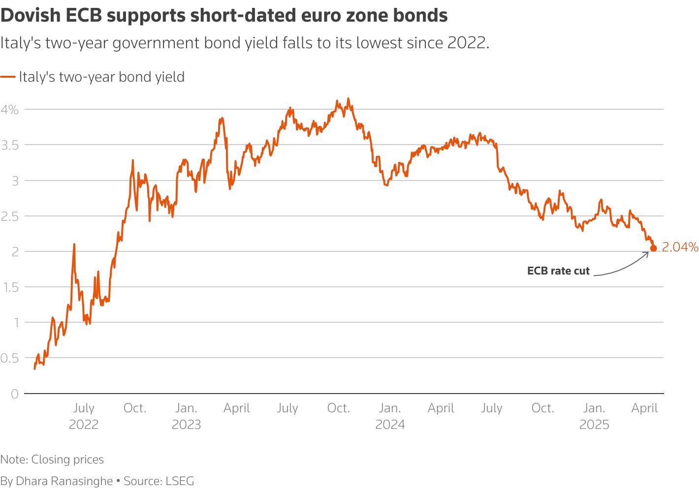 Italy's two-year government bond yield falls to its lowest since 2022.