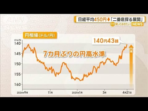 21日の日経平均450円安「二番底探る展開」【知っておきたい!】【グッド!モーニング】(2025年4月22日)