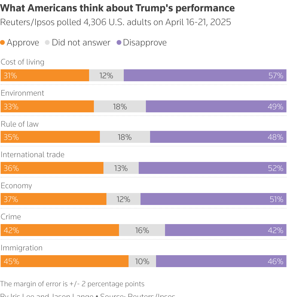 A bar chart showing the public's views on President Trump's performance on key issues