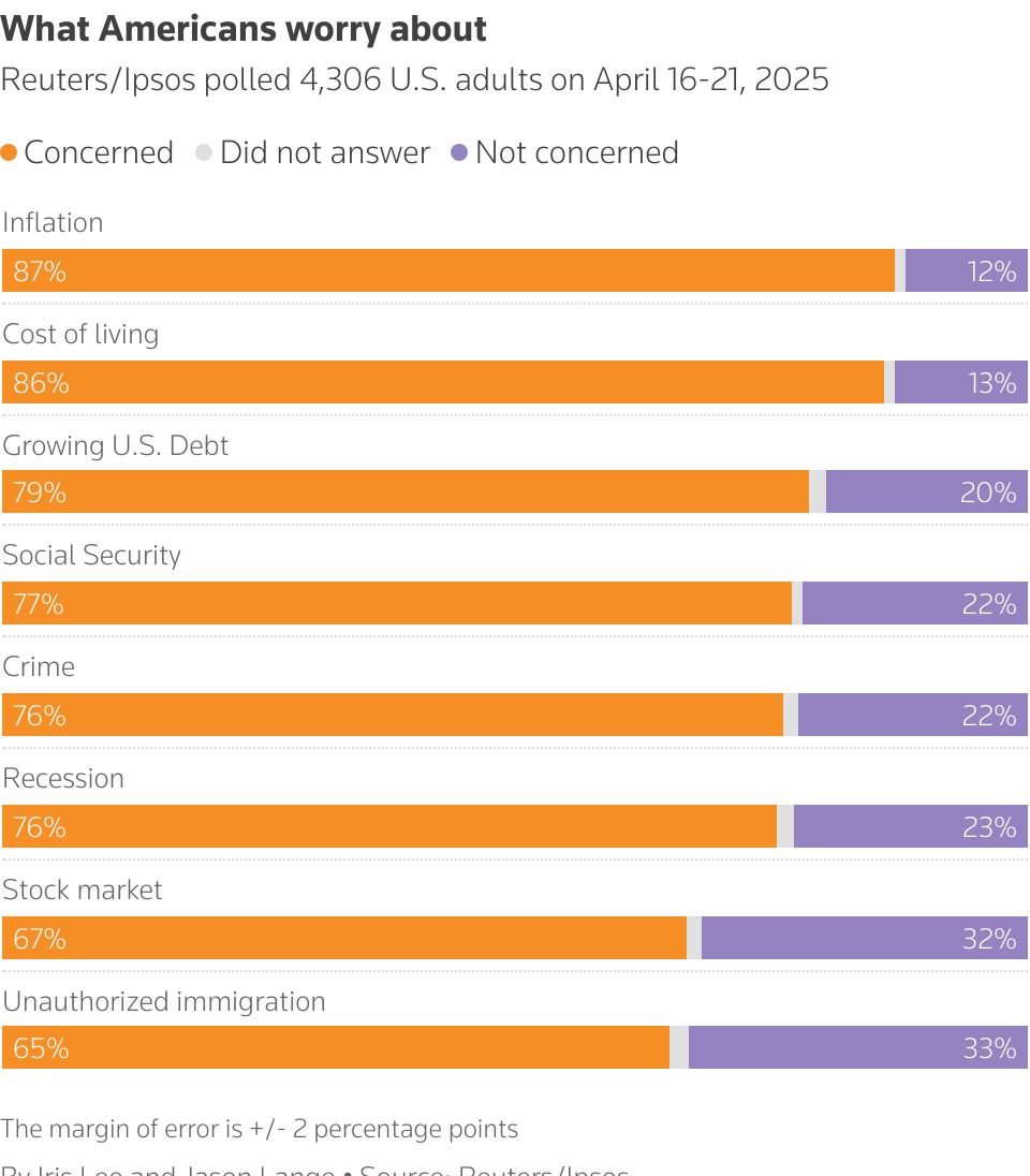 A bar chart showing the public's concerns on key issues