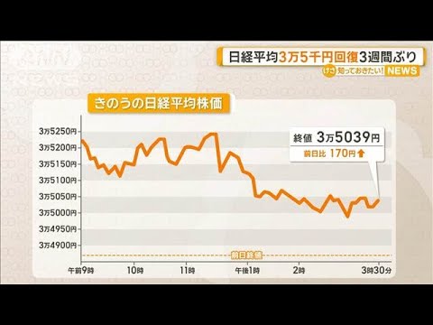 日経平均株価、3万5000円回復 3週間ぶり【知っておきたい!】【グッド!モーニング】(2025年4月25日)