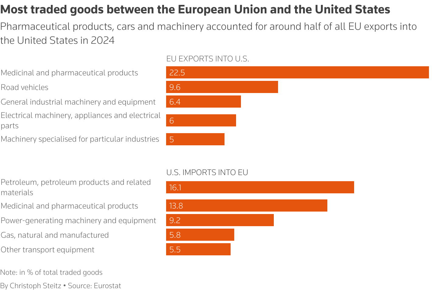 Pharmaceutical products, cars and machinery accounted for around half of all EU exports into the United States in 2024