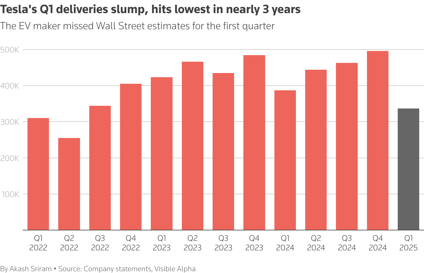 Tesla's Q1 deliveries expected to edge higher from last year