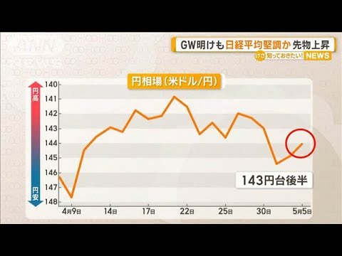 ゴールデンウィーク明けも日経平均堅調か 先物上昇【知っておきたい!】【グッド!モーニング】(2025年5月6日)