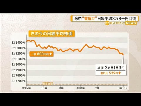 米中“雪解け” 13日の日経平均3万8000円台回復【知っておきたい!】【グッド!モーニング】(2025年5月14日)