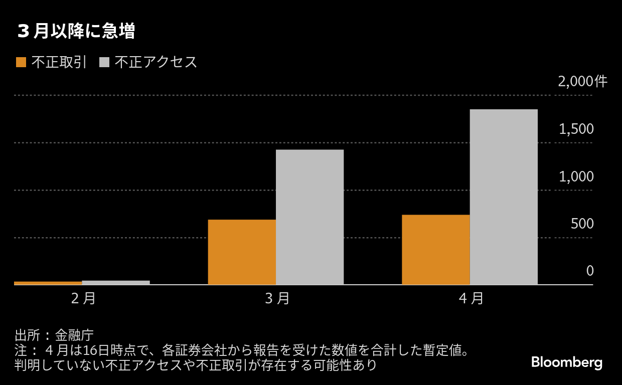 みずほ証でも口座乗っ取り被害確認、対面とネット証券大手10社に波及 – Bloomberg みずほ証でも口座乗っ取り被害確認、対面とネット証券大手10社に波及 - Bloomberg