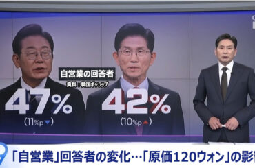 韓国自営業者対象の大統領選支持率調査　「コーヒー1杯の原価は12円」発言後に李在明11ポイント減・金文洙10ポイント増 - 朝鮮日報