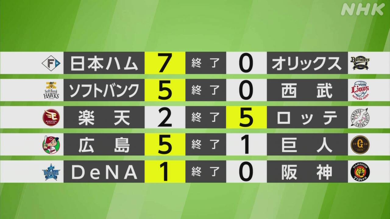 【プロ野球結果】連続登板880試合 日本ハム 宮西 勝ち投手に – nhk.or.jp 【プロ野球結果】連続登板880試合 日本ハム 宮西 勝ち投手に - nhk.or.jp