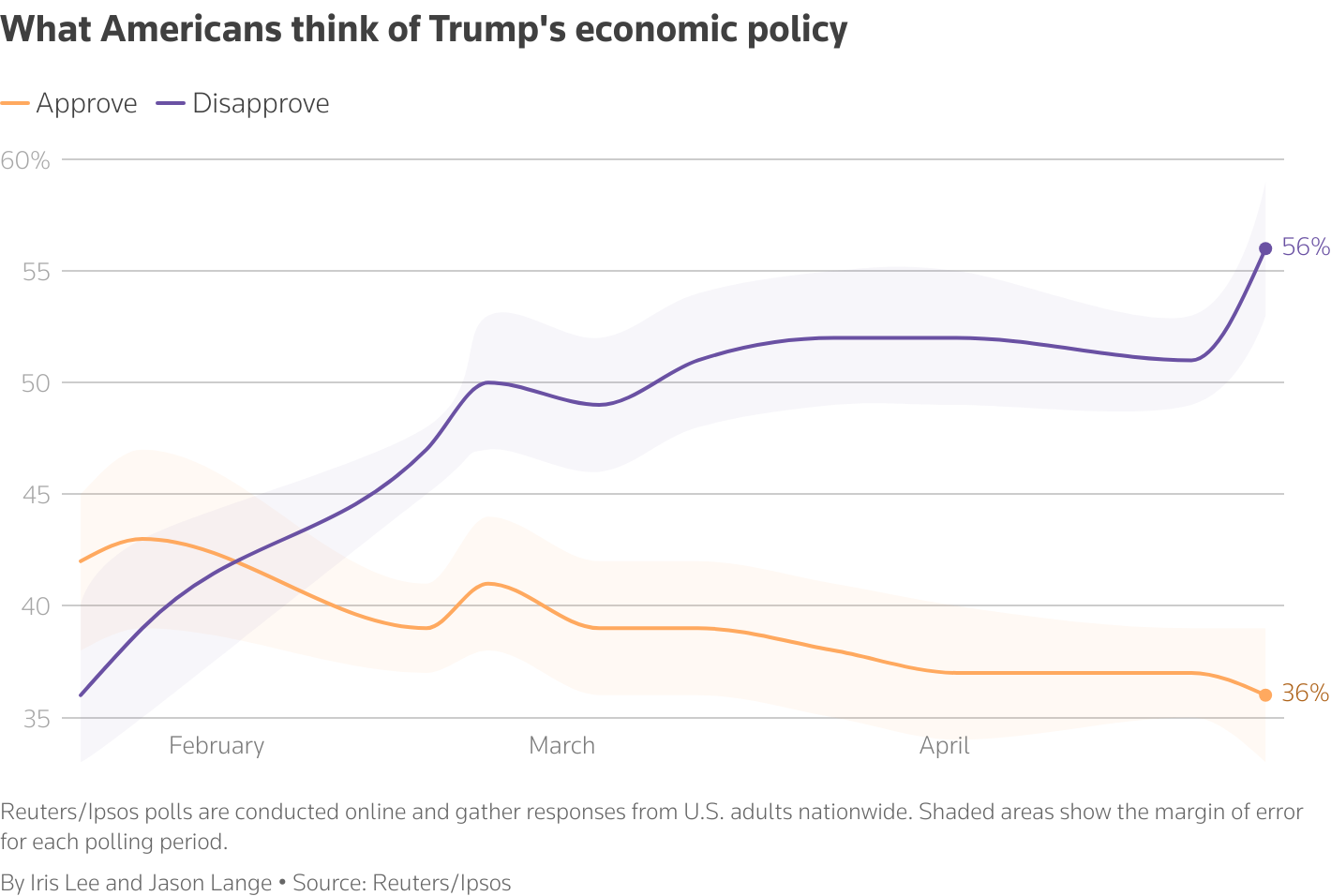 Line chart showing approval and disapproval polling numbers on Trump's economic policy