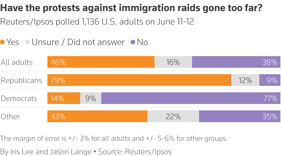 Stacked bar chart showing poll results