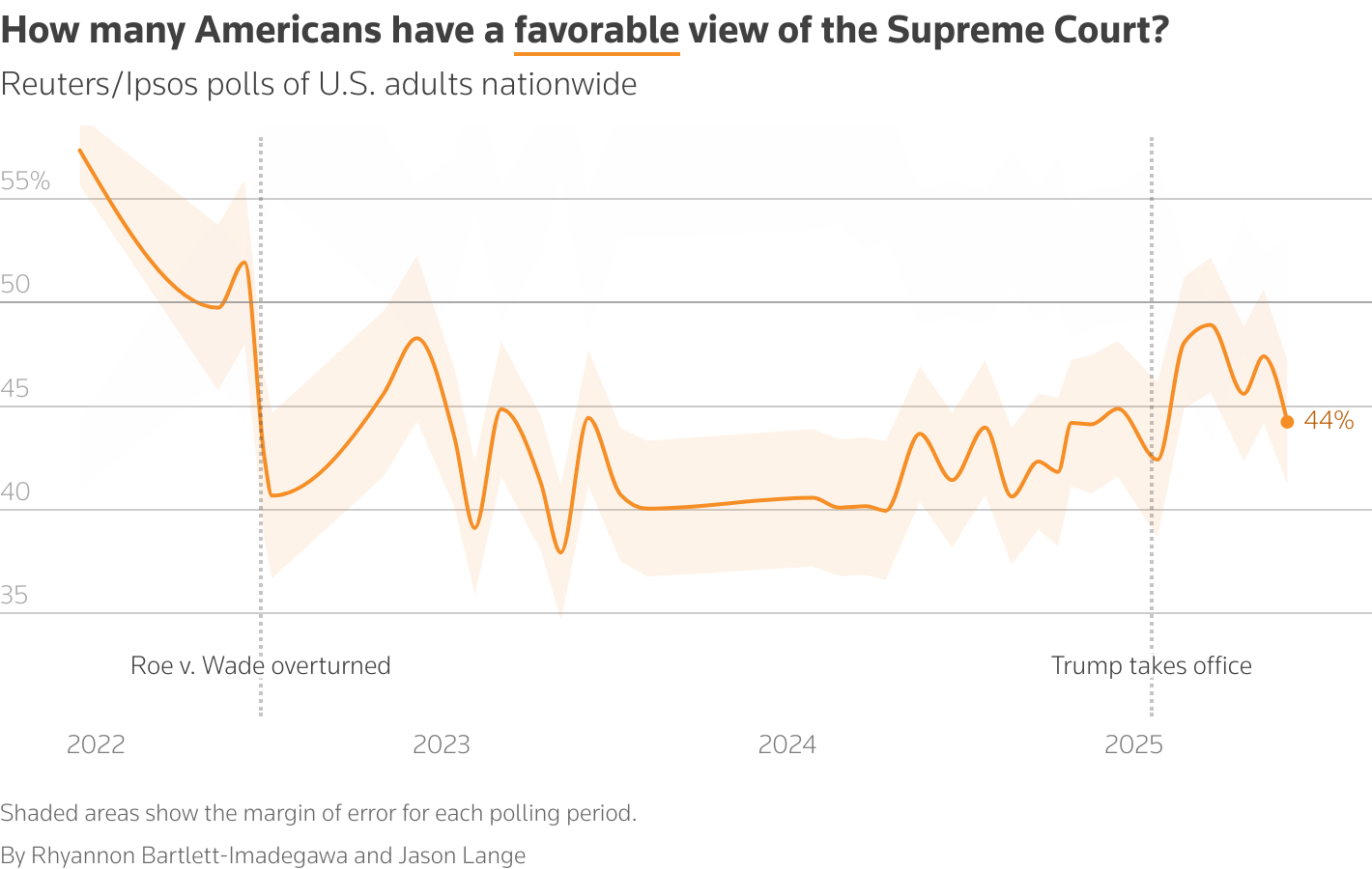 A line chart showing the favorability of the U.S. Supreme Court