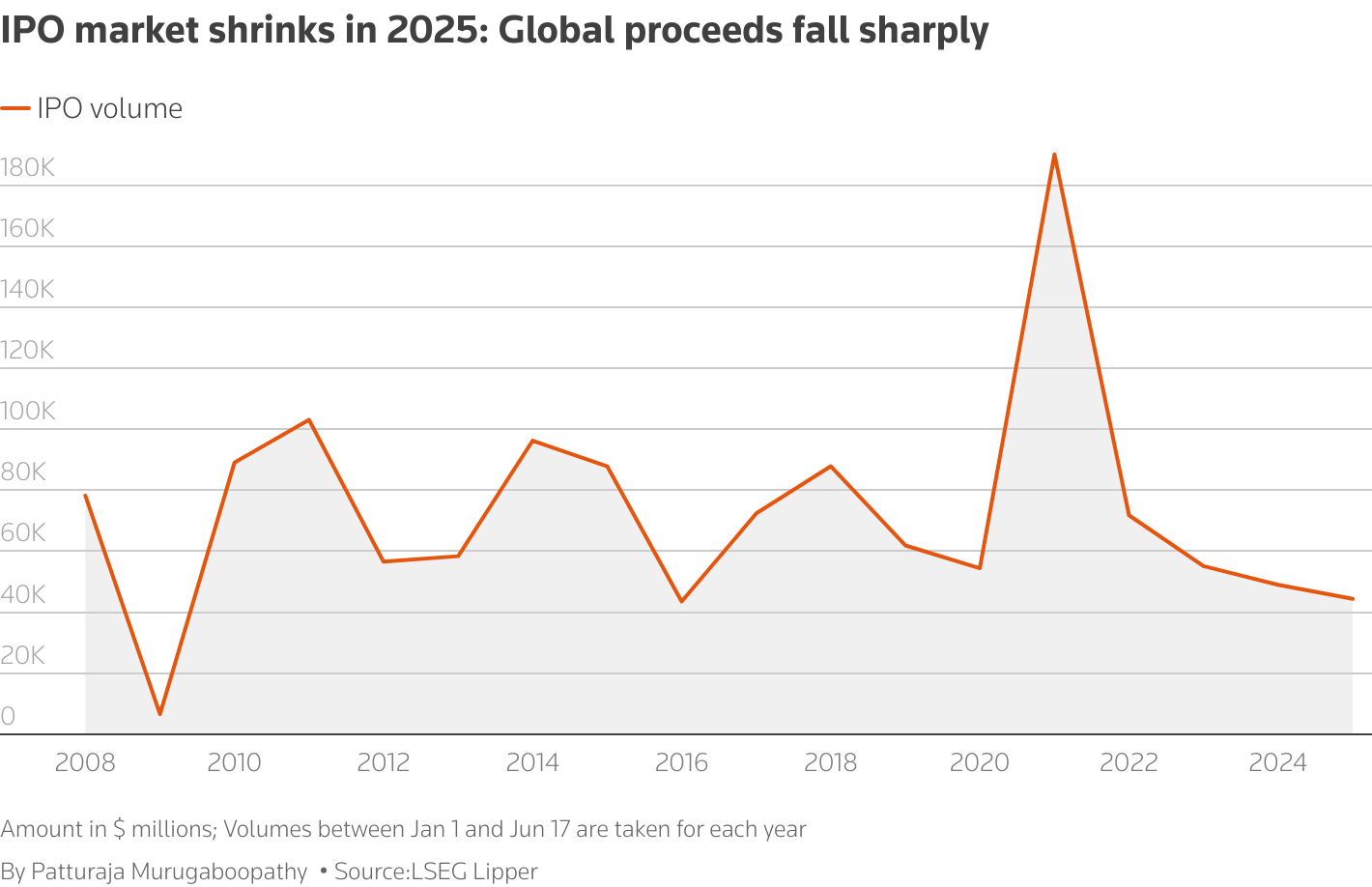 Graphic shows global IPO proceeds falling sharply