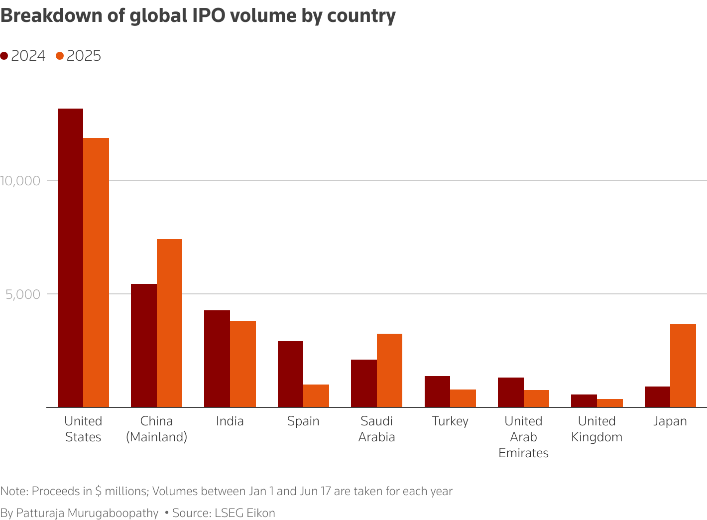 Shows the breakdown of IPO volume by country