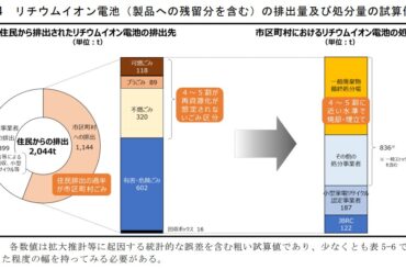 リチウムイオン電池の処分でもう困らなくなる？総務省が国全体に働きかけ - PC Watch