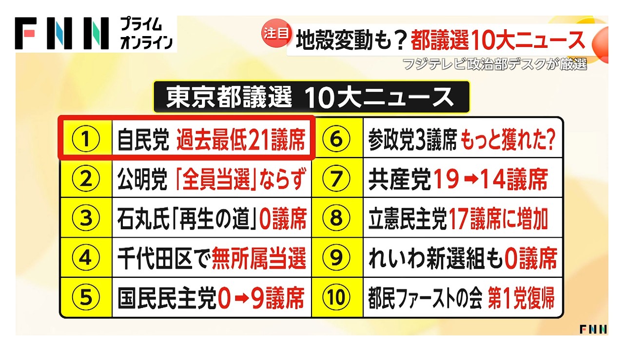 都議選10大ニュースを厳選!自民党が過去最低21議席の大敗…公明党も“全員当選”ならず 千代田区で新勢力躍進も 都議選10大ニュースを厳選!自民党が過去最低21議席の大敗…公明党も“全員当選”ならず 千代田区で新勢力躍進も