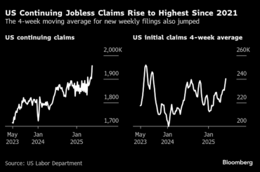 米失業保険の継続受給者数、予想上回る－2021年終盤以来の高水準 - Bloomberg
