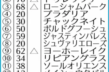 【宝塚記念】AI予想　阪神4戦全勝のベラジオオペラがV最有力 - スポニチ Sponichi Annex ギャンブル