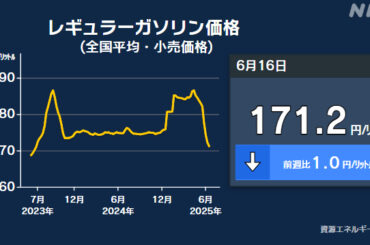 ガソリン価格 8週連続値下がり 中東情勢受け来週は値上がりか - nhk.or.jp