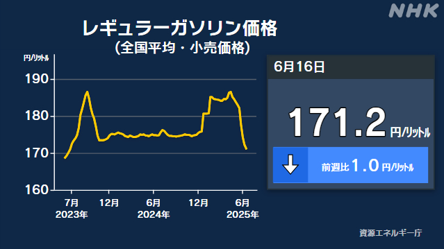 ガソリン価格 8週連続値下がり 中東情勢受け来週は値上がりか – nhk.or.jp ガソリン価格 8週連続値下がり 中東情勢受け来週は値上がりか - nhk.or.jp