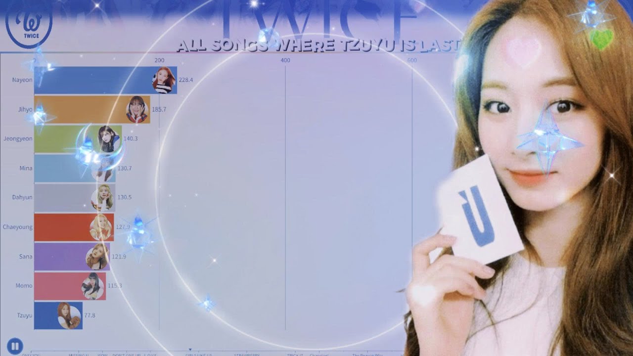 TWICE(트와이스) ~ ALL SONGS WHERE TZUYU IS LAST ( LINE DISTRIBUTION )