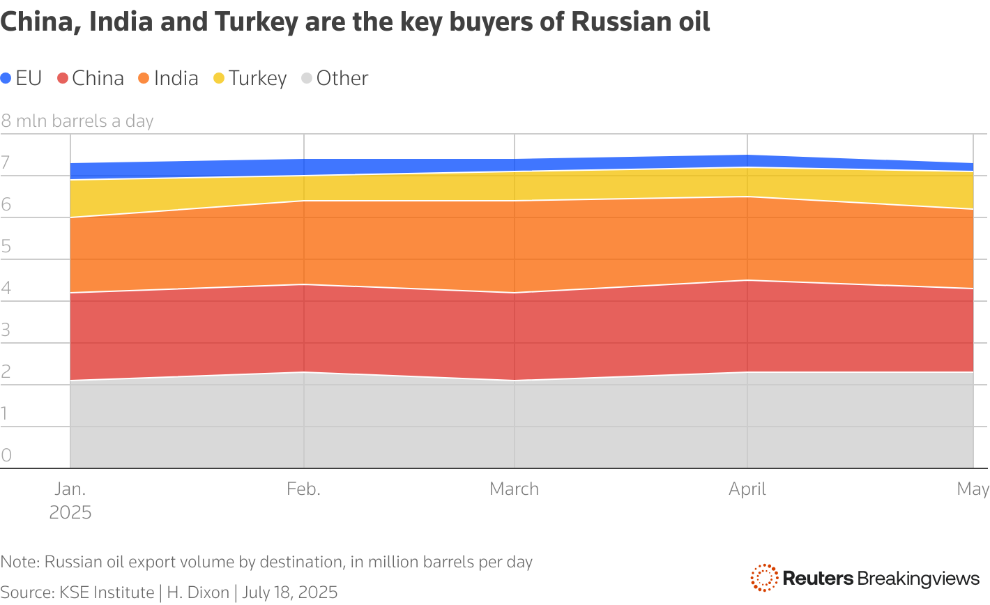 An area chart showing that China, India and Turkey buy about 60% of Russia’s oil exports