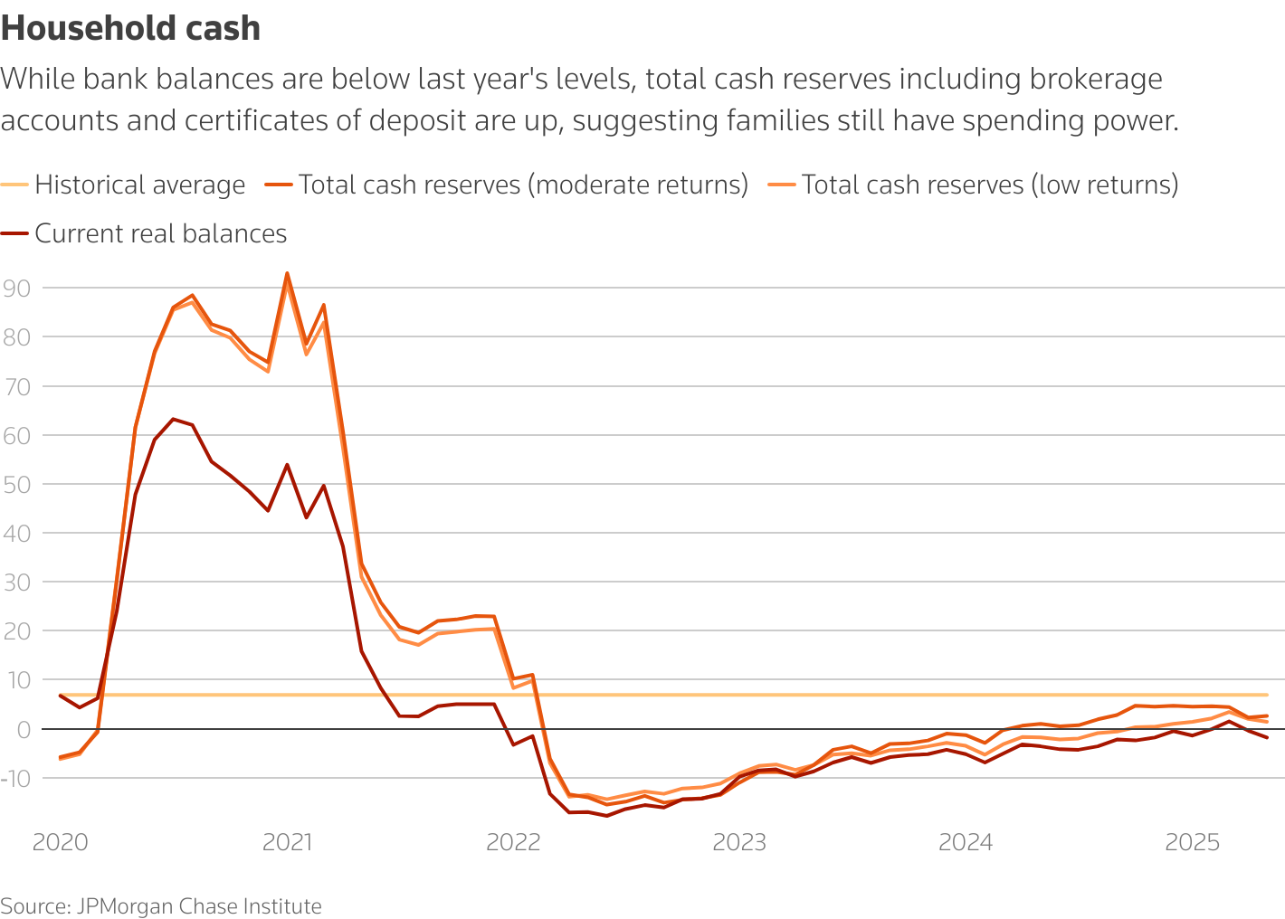 A line graph showing improvement since 2022 in the cash position of American households, particularly when brokerage accounts and certificates of deposit are included.