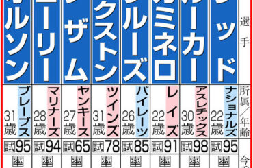 【イラスト】ＭＬＢオールスター・ホームランダービー出場選手
