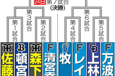【イラスト】ホームランダービー組み合わせ