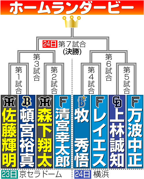 【オールスター】ホームランダービー 初日は佐藤輝明-頓宮裕真 森下翔太ー清宮幸太郎ほか – nikkansports.com 【イラスト】ホームランダービー組み合わせ