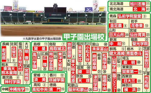 【高校野球】日大三、鳴門、済美が優勝 甲子園49代表出揃う/詳細 – nikkansports.com 【イラスト】夏の甲子園出場校と地方大会決勝の日程