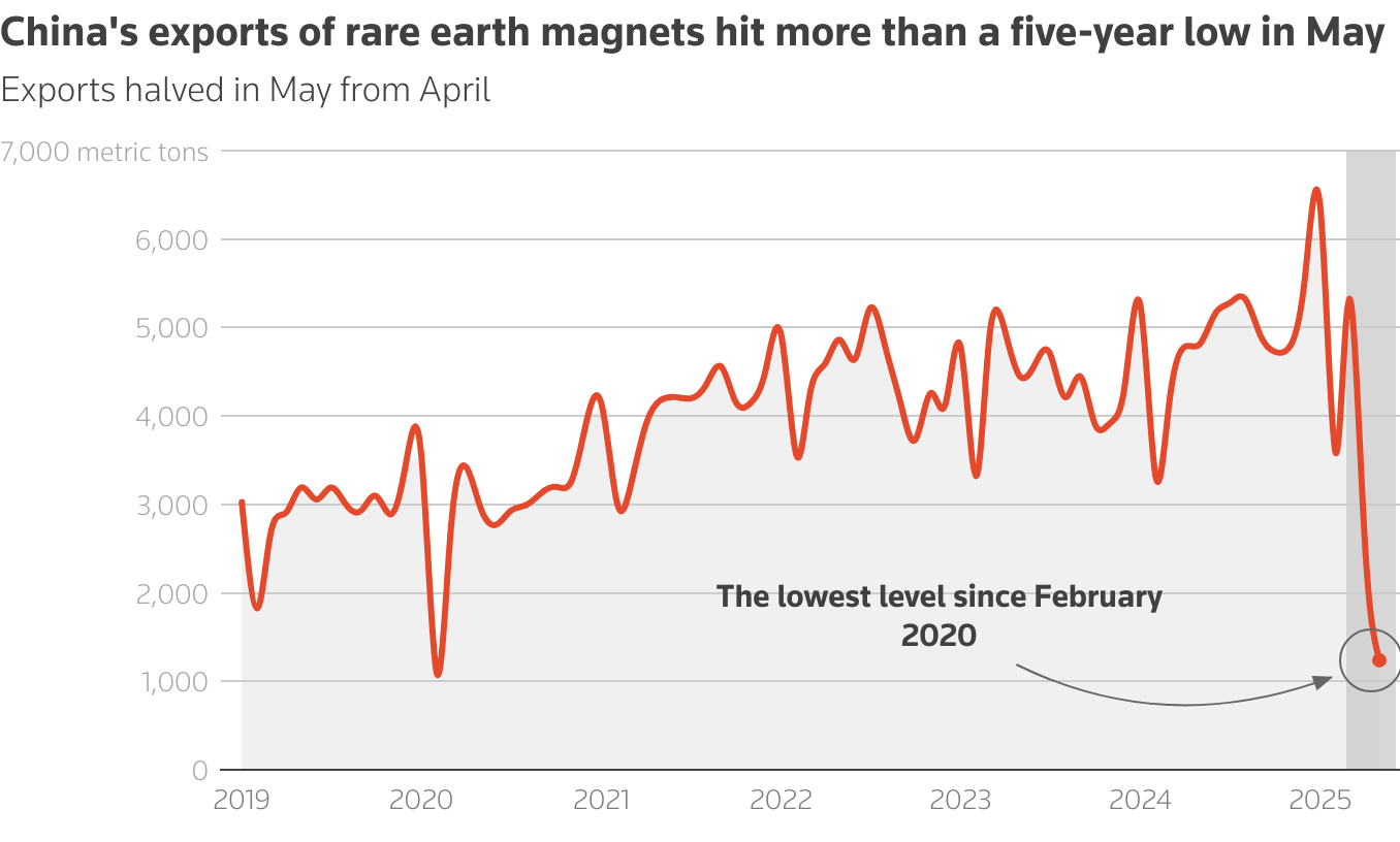It shows exports trend by month from 2019 to 2025