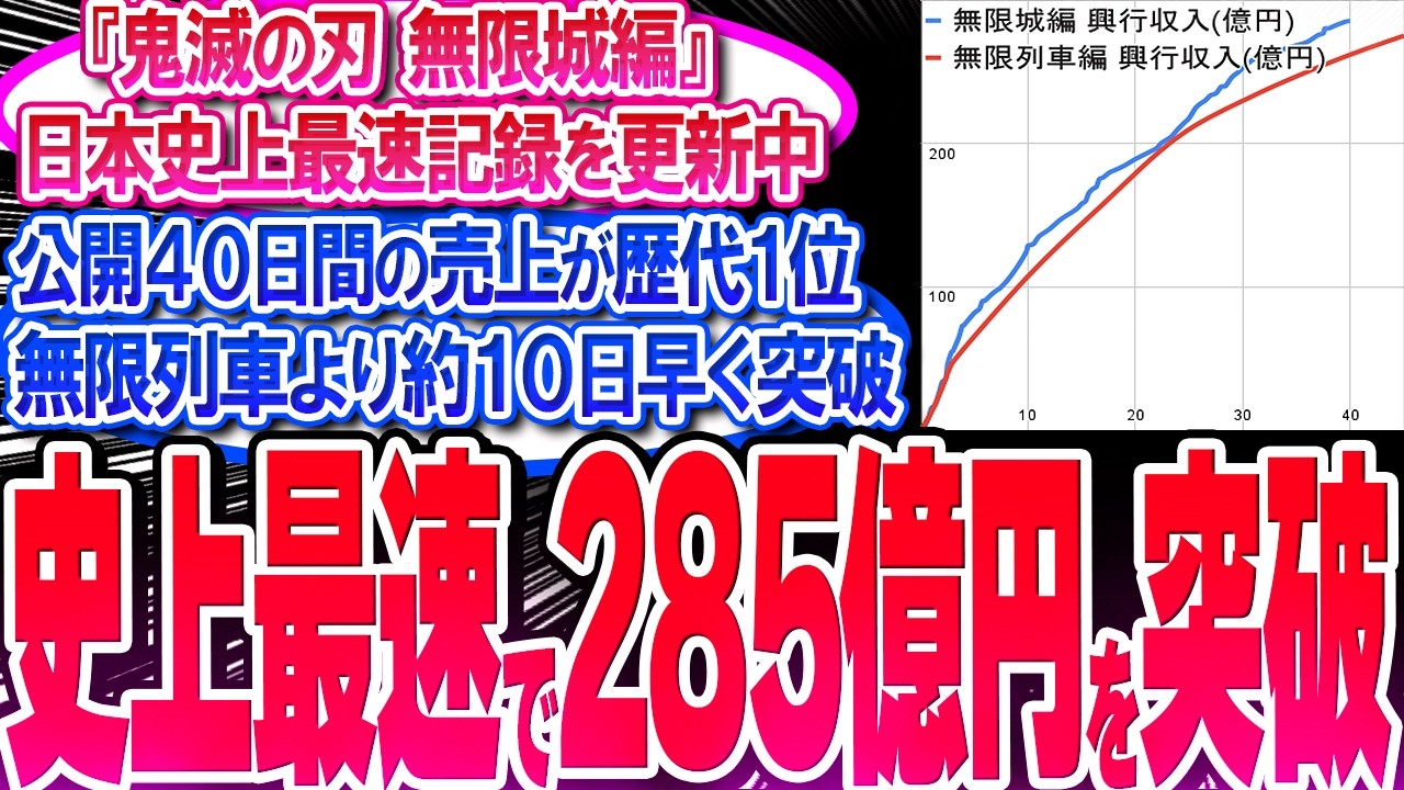 鬼滅映画が公開40日間で売上285億円を突破!! 無限列車より10日早い!!【反応集】【興行収入】【竈門炭治郎】【猗窩座】【煉獄杏寿郎】【胡蝶しのぶ】【童磨】【冨岡義勇】【無限列車】【総集編】