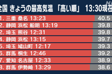 三重 桑名 40.5度を観測 40度以上はことし８日目 過去最多 - nhk.or.jp