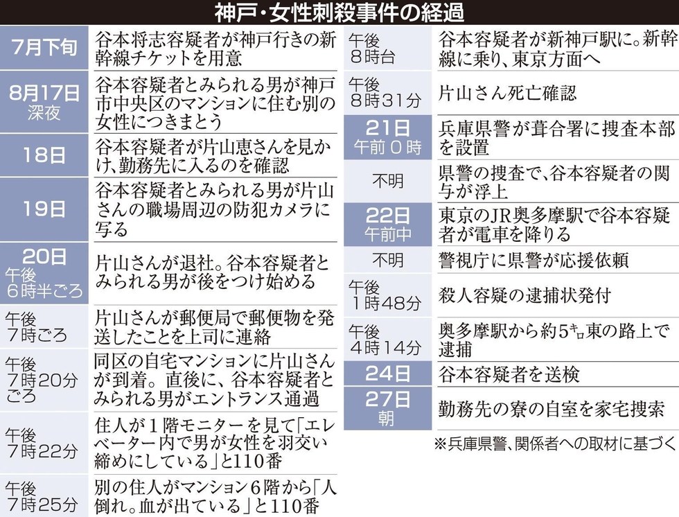 神戸・女性刺殺事件、容疑者逮捕から1週間 供述から浮かぶ特異な状況|社会 – 神戸新聞 神戸・女性刺殺事件、容疑者逮捕から1週間 供述から浮かぶ特異な状況|社会 - 神戸新聞