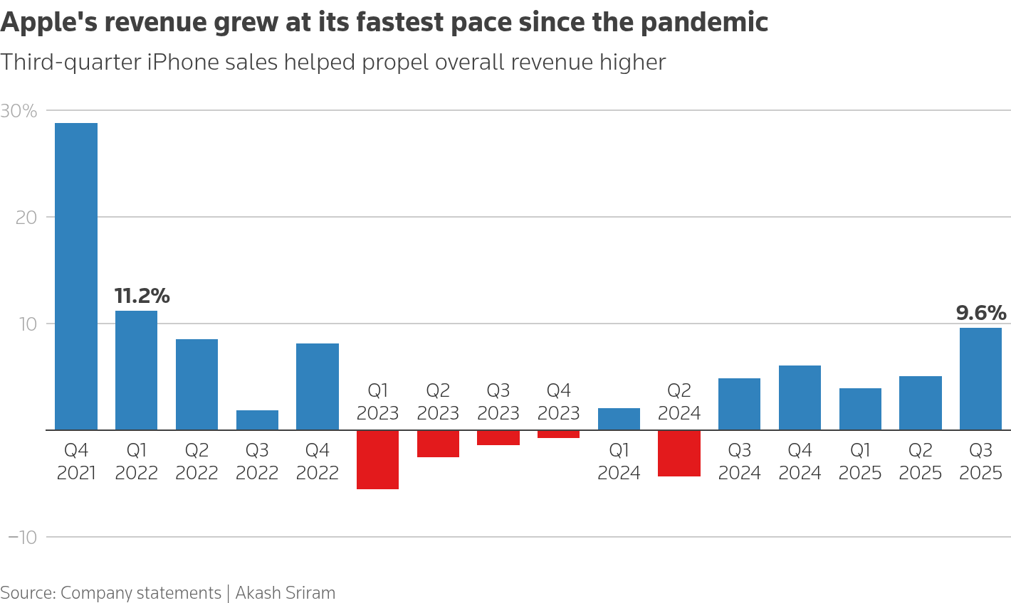 Apple's revenue grew at its fastest pace since the pandemic