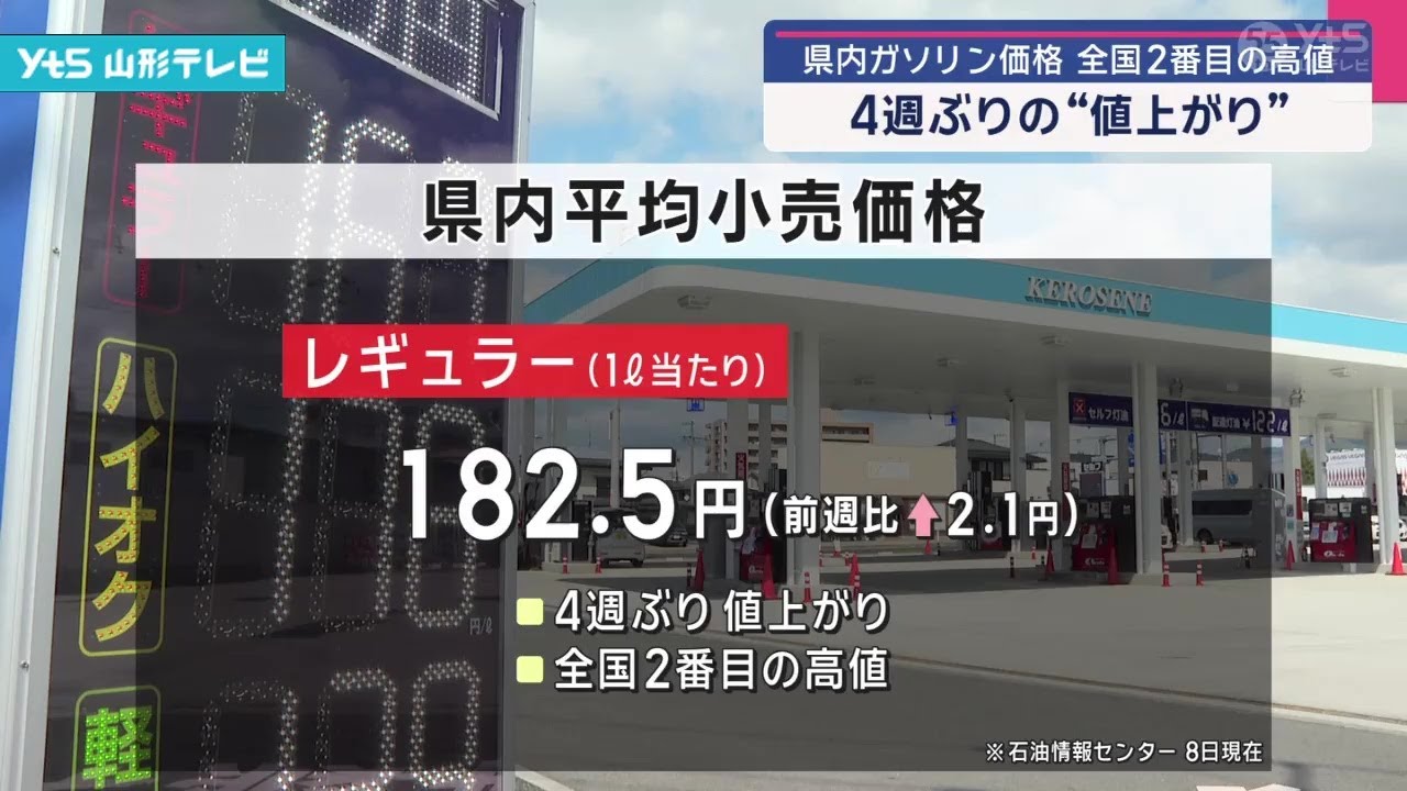 ガソリン価格 全国2番目の高値 4週ぶり値上がり