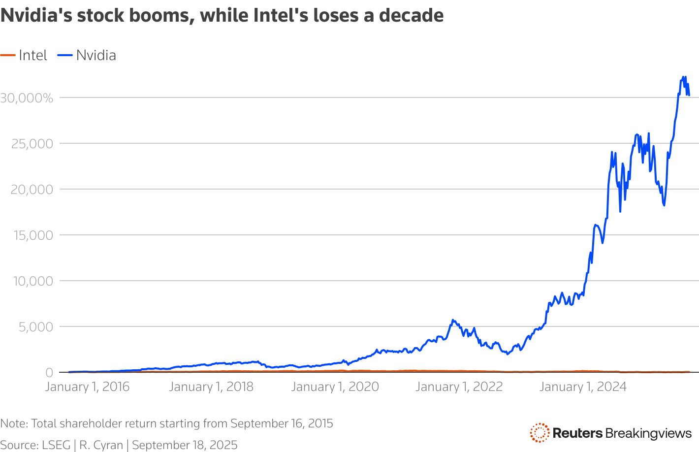 Line chart showing total shareholder return for Nvidia and Intel over the past decade