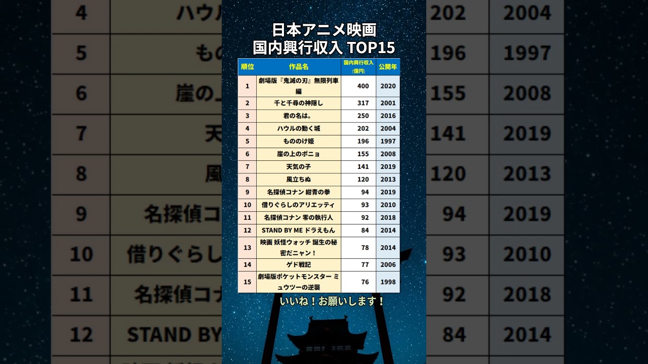 日本アニメ映画 国内興行収入 TOP15