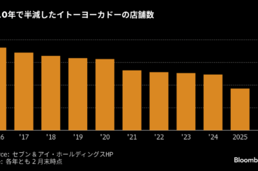 ヨークＨＤ、｢数千億規模｣投資でライバル買収も視野－集中出店で拡大 - Bloomberg