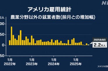 アメリカ8月雇用統計 就業者2万2000人増 市場予想大きく下回る | NHK - nhk.or.jp
