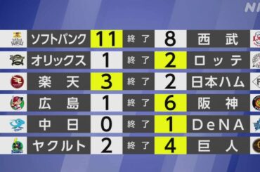 【プロ野球結果】ソフトバンク4連勝 マジックナンバー減らす - nhk.or.jp