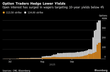 米国債市場、短期債から長期債にシフトへ－スティープナー取引に転機 - Bloomberg