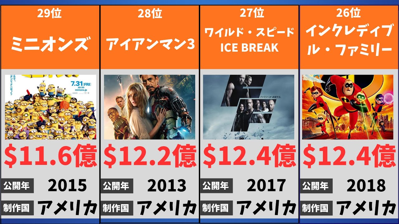 世界映画興行収入ランキングTOP30!日本と全然違う?あなたの好きな作品を教えてください! #鬼滅の刃 #興行収入 #アバター #マーベル #海外映画 #日本映画