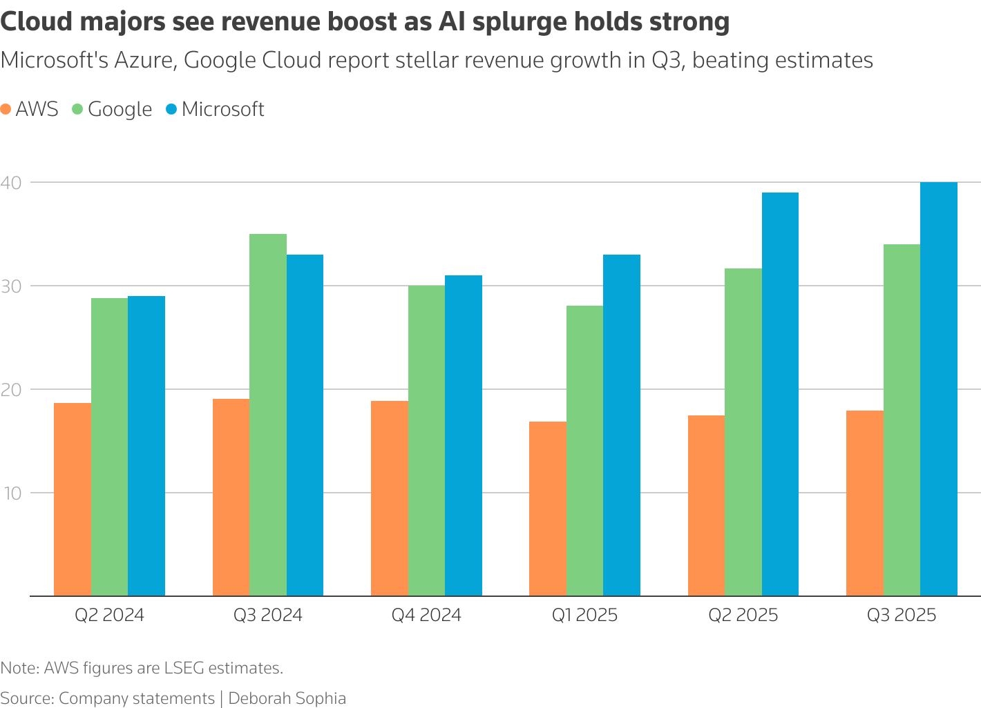 Cloud companies see revenue boost as AI splurge holds up