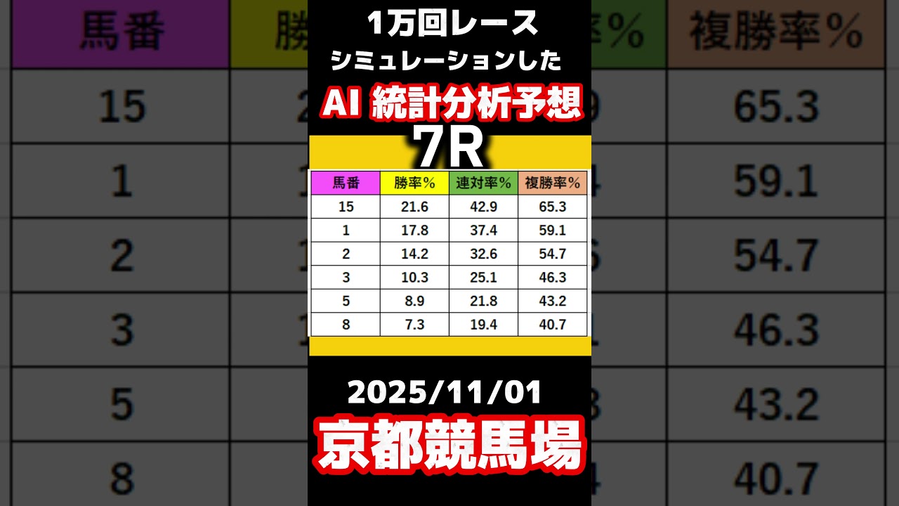 【競馬予想】2025/11/01 京都競馬全レースAI予想!!【ファンタジーS】#shorts #競馬予想 #ファンタジーS予想