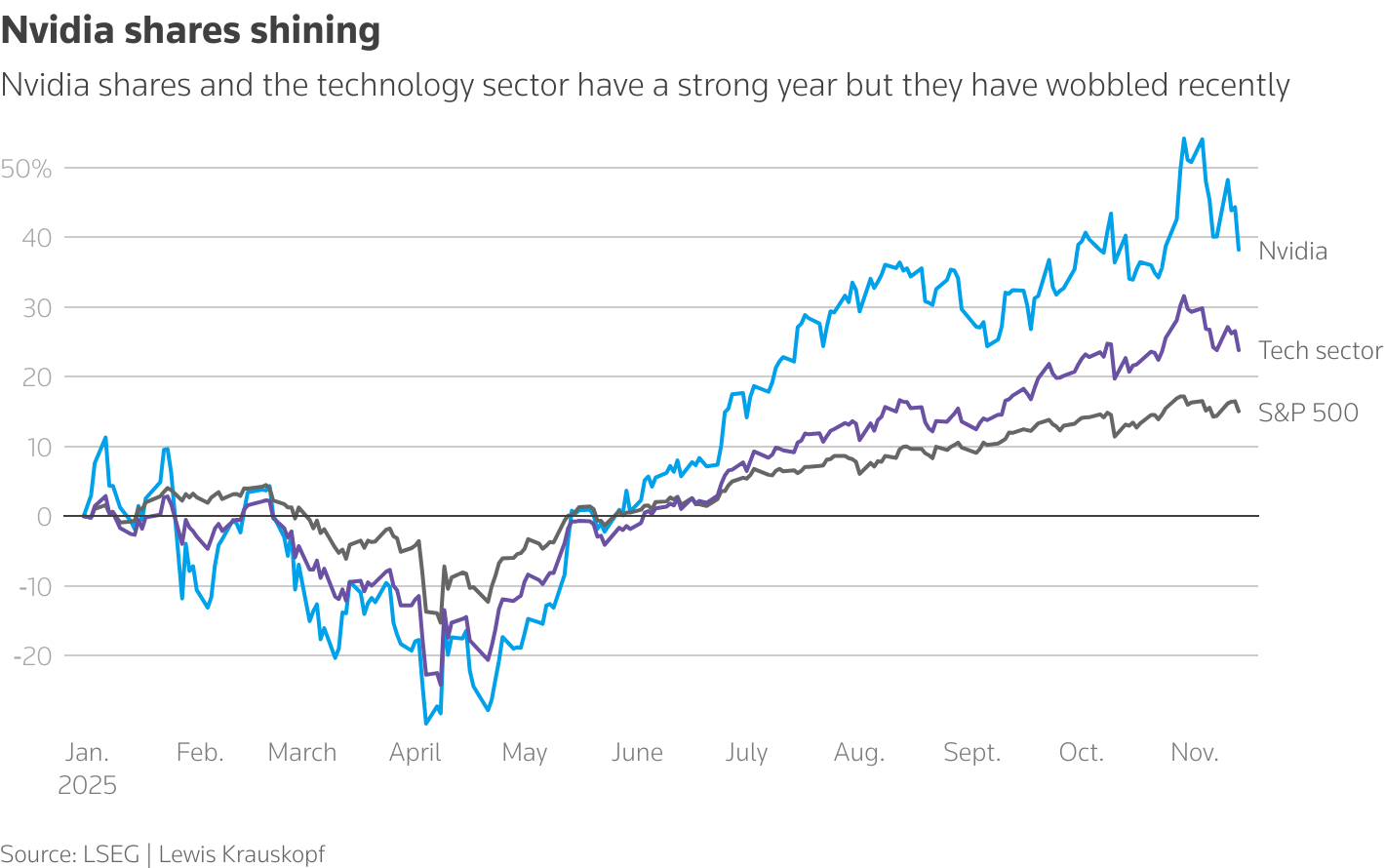 Nvidia share performance in 2025, compared to tech sector and S&P 500