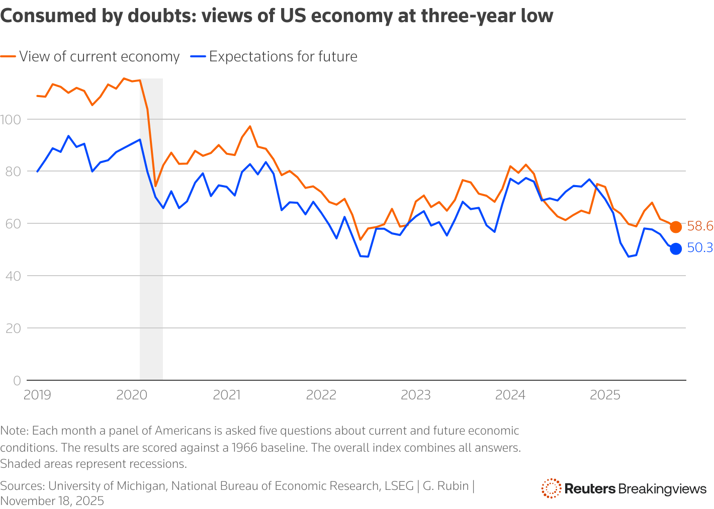 A line chart that shows a consumer confidence index over the past 20 years. In the month of October, the overall index was 53.6, the view of the current economy was 58.6 and expectations for the future were 50.3.