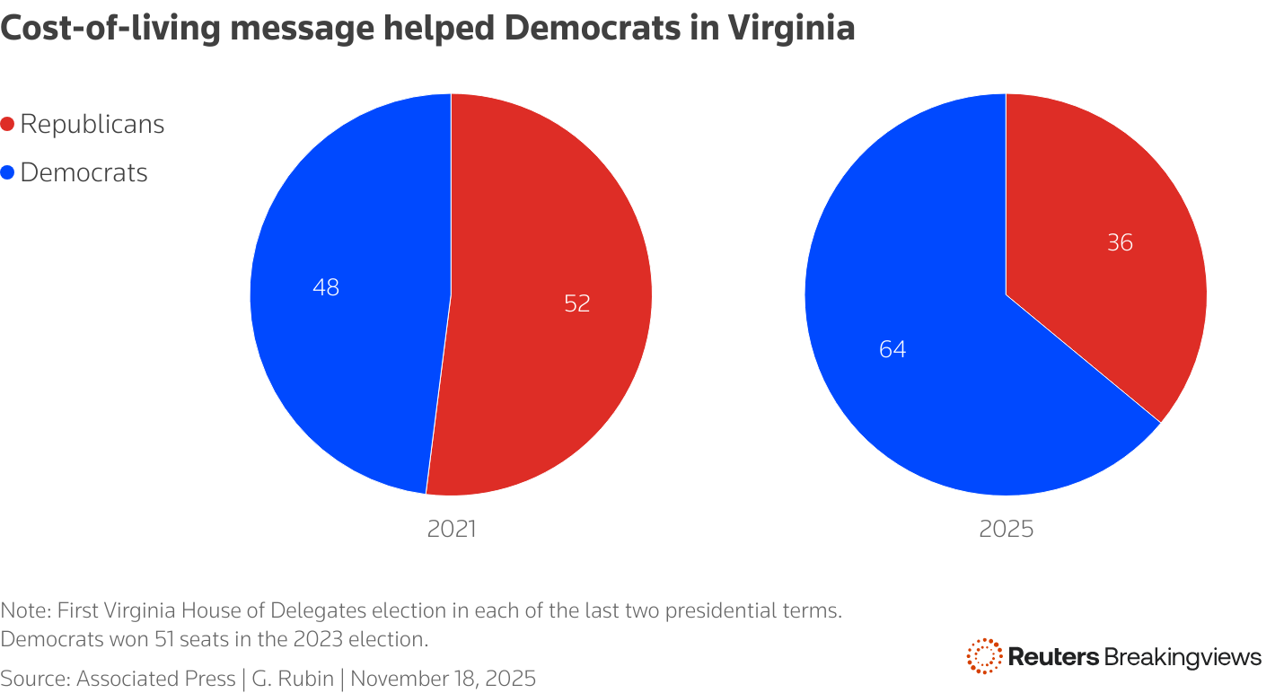 A chart depicting first Virginia House of Delegates election in each of the last two presidential terms.