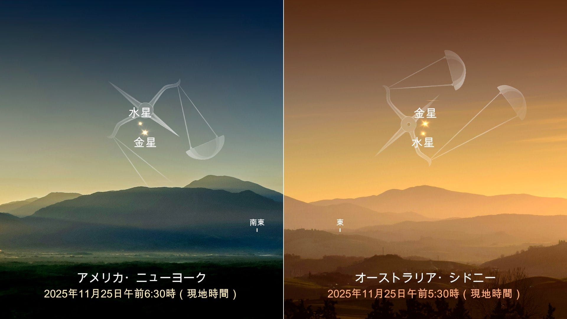 2025年11月25日の金星と水星（北半球・南半球の両方から見た様子）。