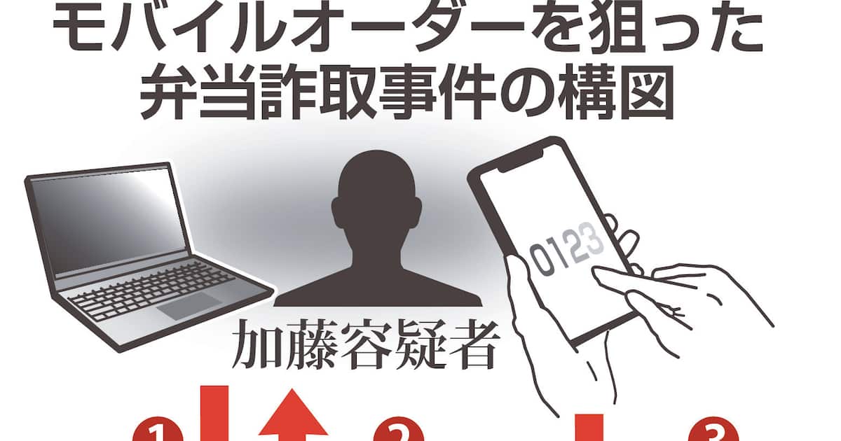 「モバイルオーダー」で虚偽の決済情報送信、弁当や総菜184点詐取 容疑の男逮捕 – 産経ニュース 「モバイルオーダー」で虚偽の決済情報送信、弁当や総菜184点詐取 容疑の男逮捕 - 産経ニュース